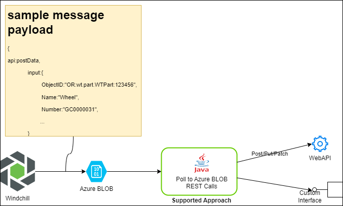 Outbound Data Flow