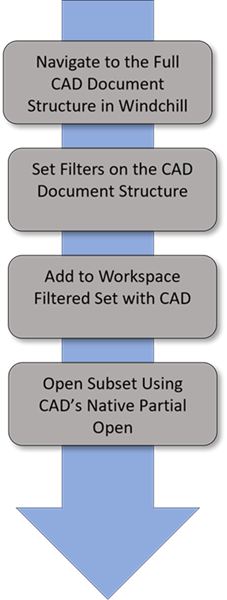 Añadir flujo de trabajo de la estructura de documentos CAD