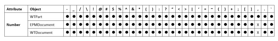 Caratteri speciali per l'attributo Numero