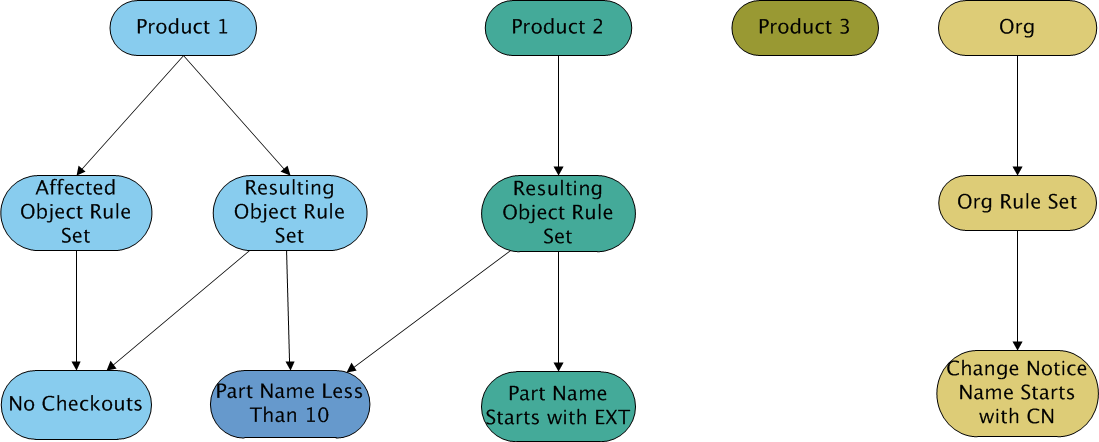 Customization Example of Multiple Rules Rule Sets and Relationships