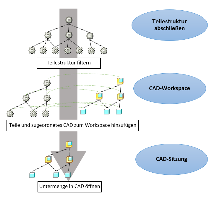 Kontextbezogene Tools des CAD-Systems