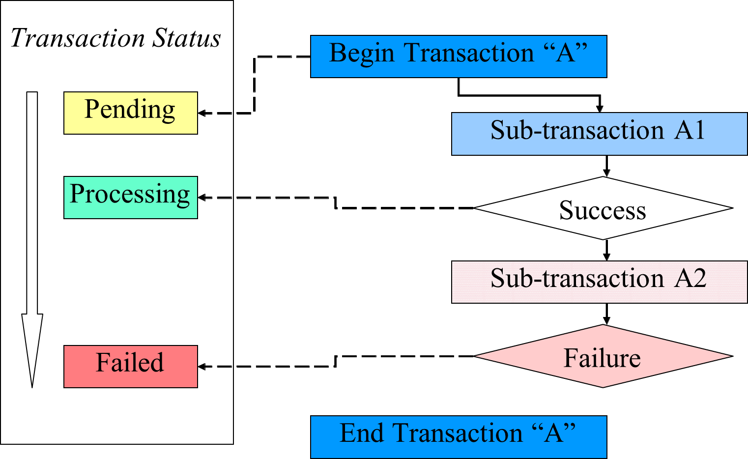 Failed Transaction Status Values over Time