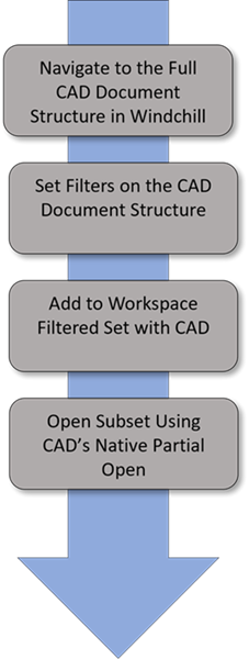 Add CAD Document structure work flow
