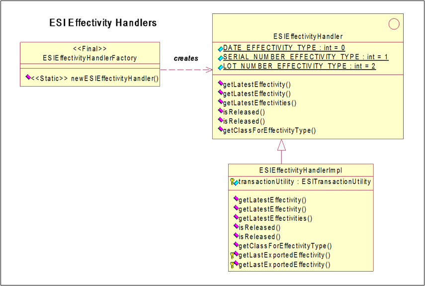 Windchill ESI Effectivity Release Support Objects