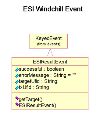 Windchill ESI Workflow Support