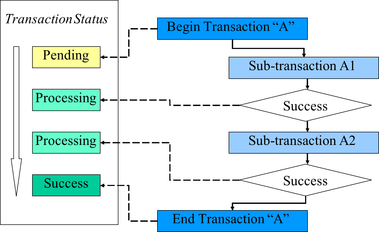 Successful Transaction Status Values Over Time