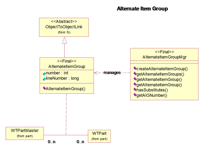 Alternate Item Group Support in ERP Connector