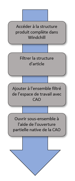 Ajouter un ensemble partiel à la structure d'article