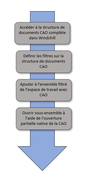 Processus d'ajout d'une structure de documents CAO