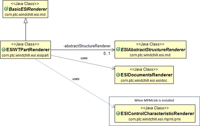 Windchill ESI Part Release Renderers