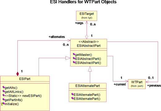 Windchill ESI Part Release WTPart Handlers