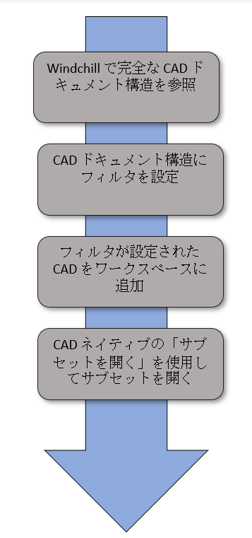 CAD ドキュメント構造の追加のワークフロー