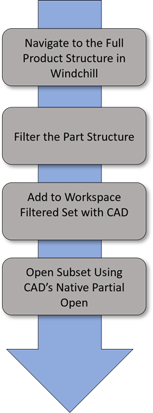 Add partial set to Part Structure