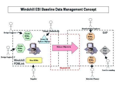 Data Management