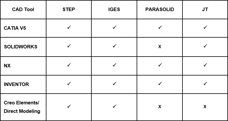 Table of Supported Neutral Data Formats for CAD Tools