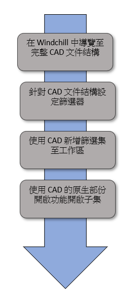 新增 CAD 文件結構工作流程