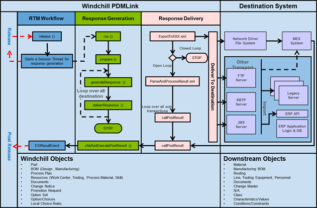 ERP Connector Flow Control