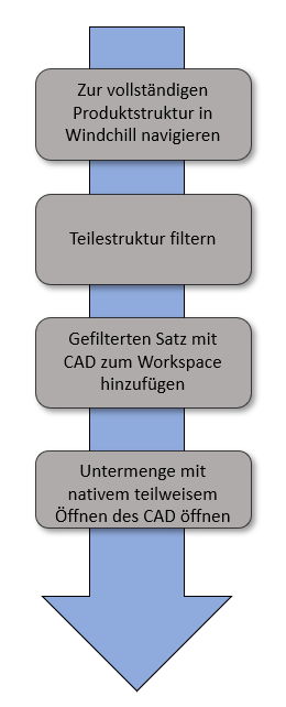 Teilmenge zur Teilestruktur hinzufügen