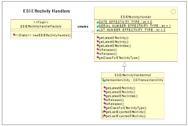 Windchill ESI Effectivity Release Support Objects