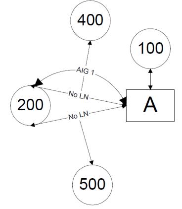 Alternate Item Groups on an Assembly without Line Numbers