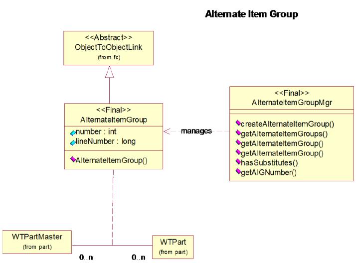 Alternate Item Group Support in Windchill ESI