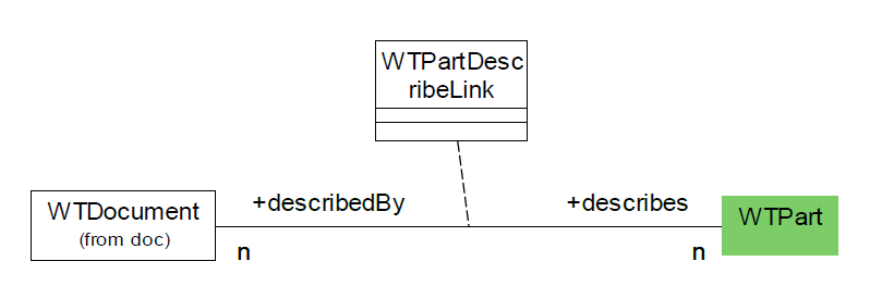 Part Describes Links