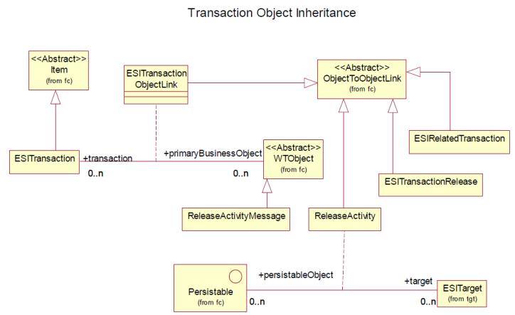 Transaction Object Inheritance