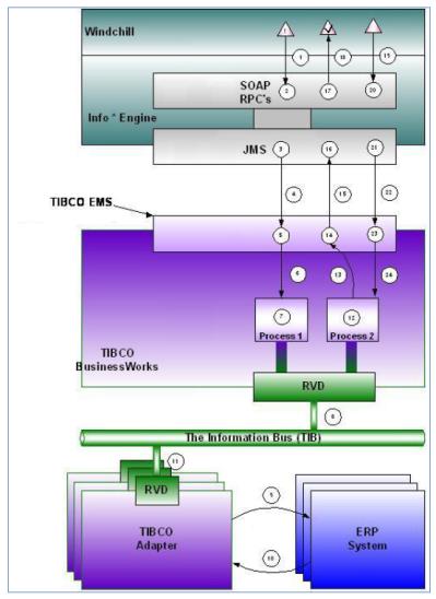 Windchill ESI Message Communication