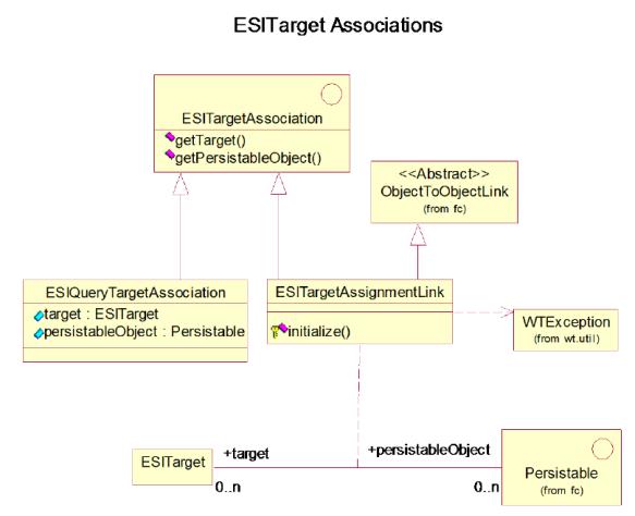 Distribution Target Assignment Objects