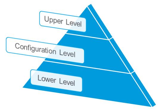 Product Structure Chart