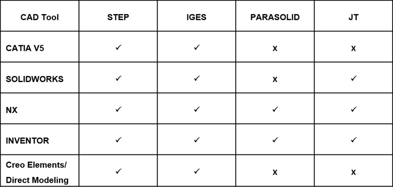 Table of Supported Neutral Data Formats for CAD Tools