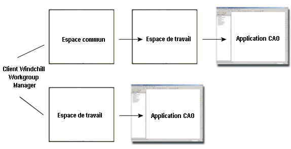 Processus Ouvrir à partir de Windchill