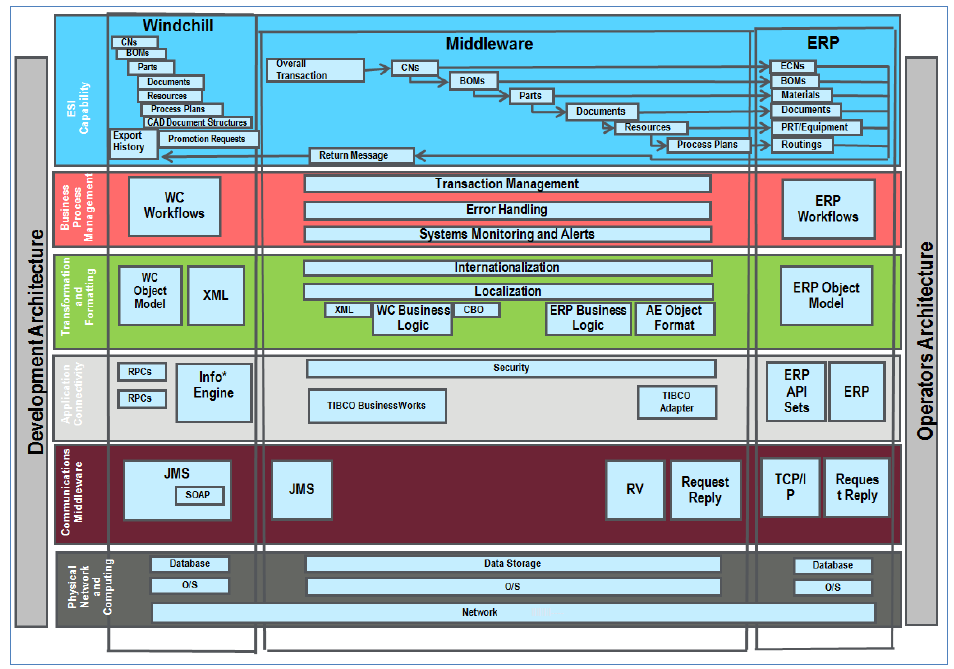 Windchill ESI Architecture