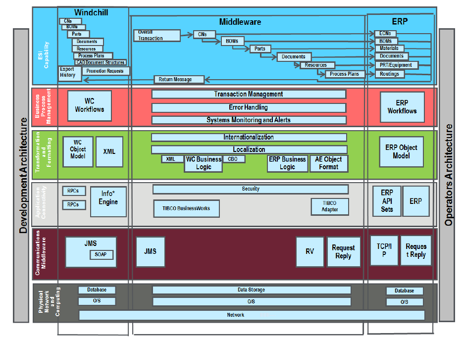 Windchill ESI Architecture