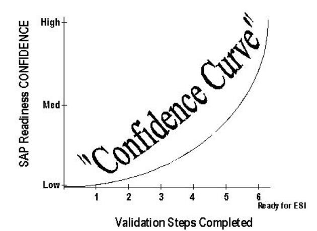 SAP Readiness Validation Process の "信頼度曲線"