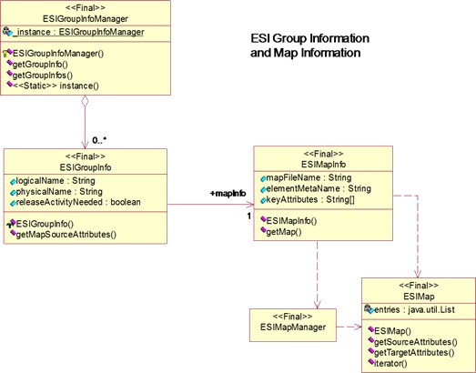 Windchill ESI のグループ情報とマップ情報