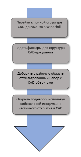 Рабочий процесс добавления структуры CAD-документа