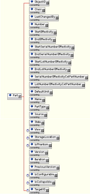 默认部件 XML 元素结构