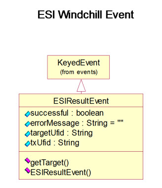 Windchill ESI 工作流支持