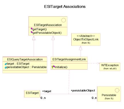 Distribution Target Assignment Objects