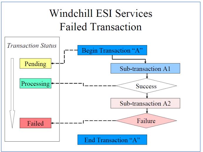 Failed Transaction Status Values over Time