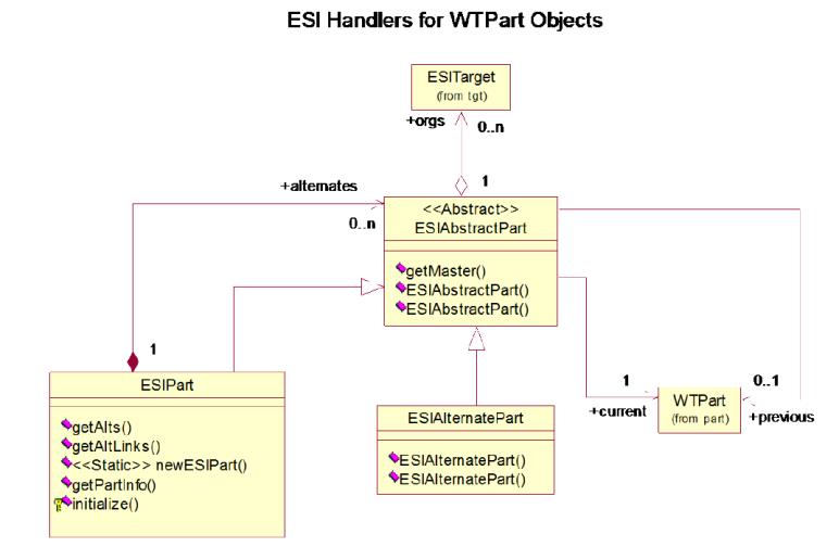 Windchill ESI Part Release WTPart Handlers