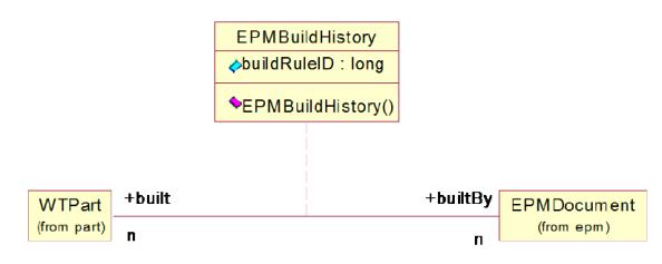 EPM Build History Links