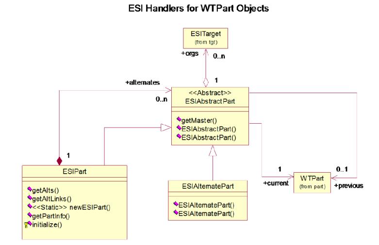 Windchill ESI Part Release WTPart Handlers