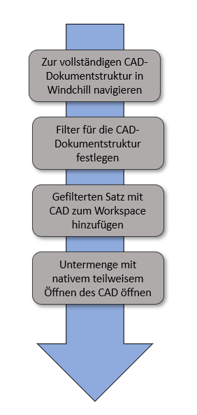 Workflow für das Hinzufügen von CAD-Dokumentstrukturen