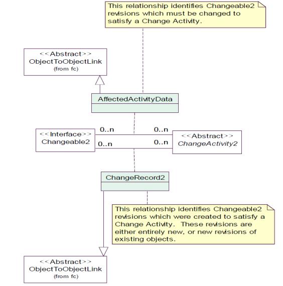 Relationships of Changeables