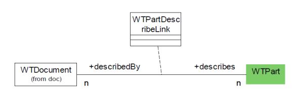 Part Describes Links