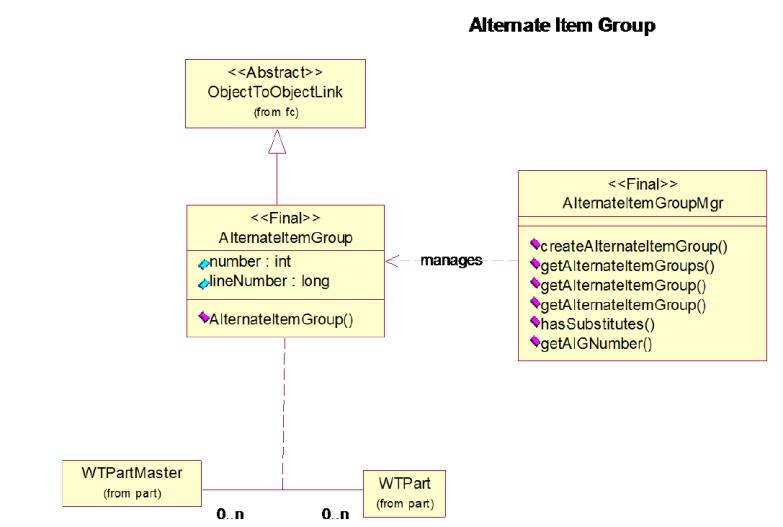 Alternate Item Group Support in Windchill ESI