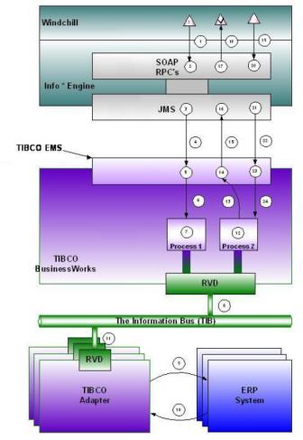 Windchill ESI Message Communication