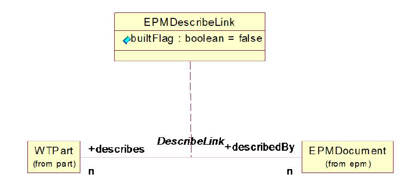 EPM Describes Links